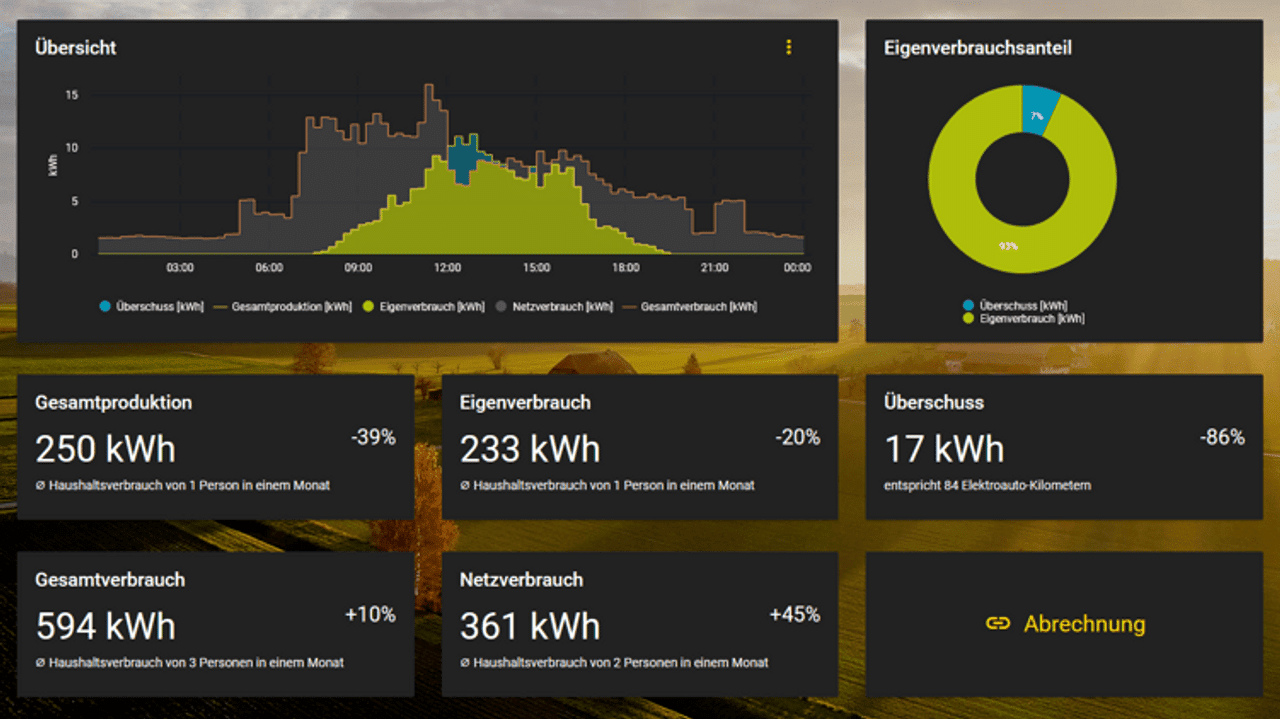 Solar production in SILOVEDA energy portal 