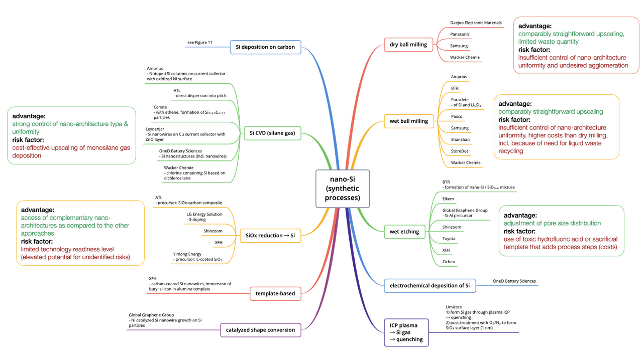 'Technical Decision Tree' - Hochenergetische Anodenmaterialien für Li-ionenbatterien