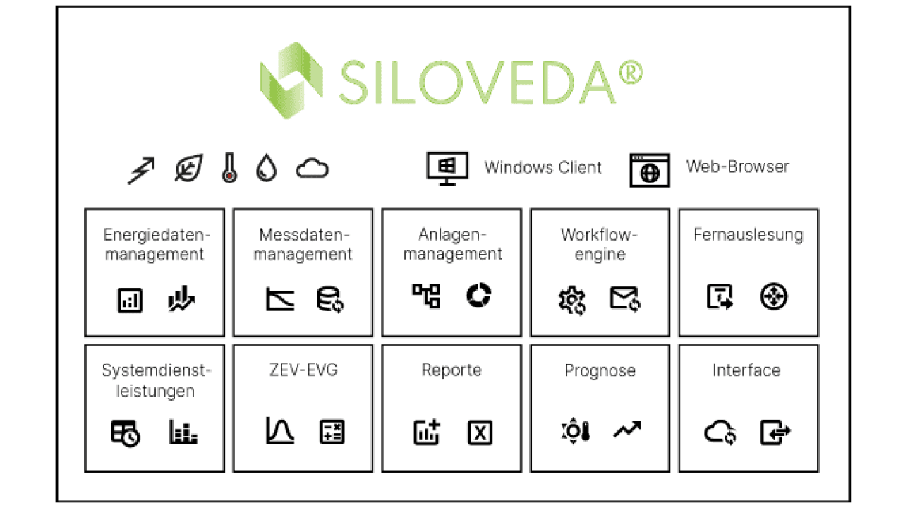 Das Standardsystem SILOVEDA® als modulares Datawarehouse