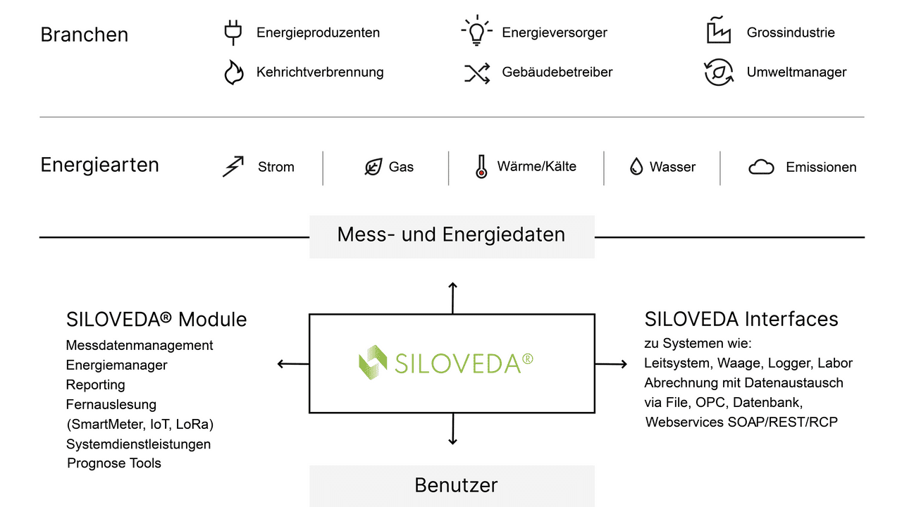 SILOVEDA Energy manager for electricity and gas