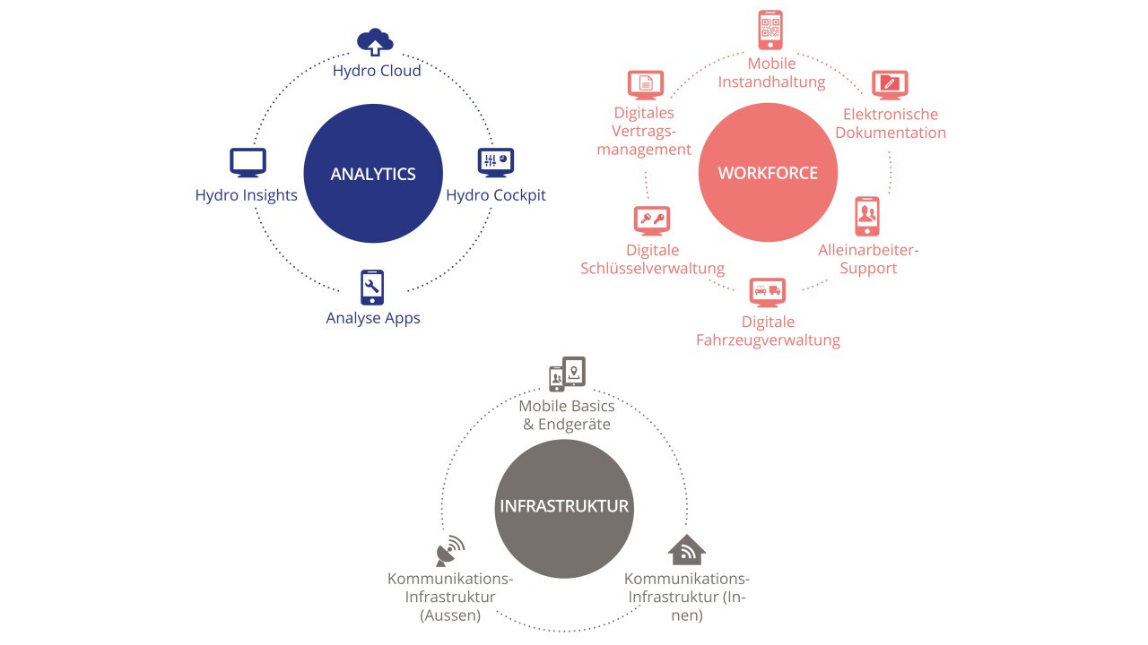 Service portfolio Axpo Hydro Digital