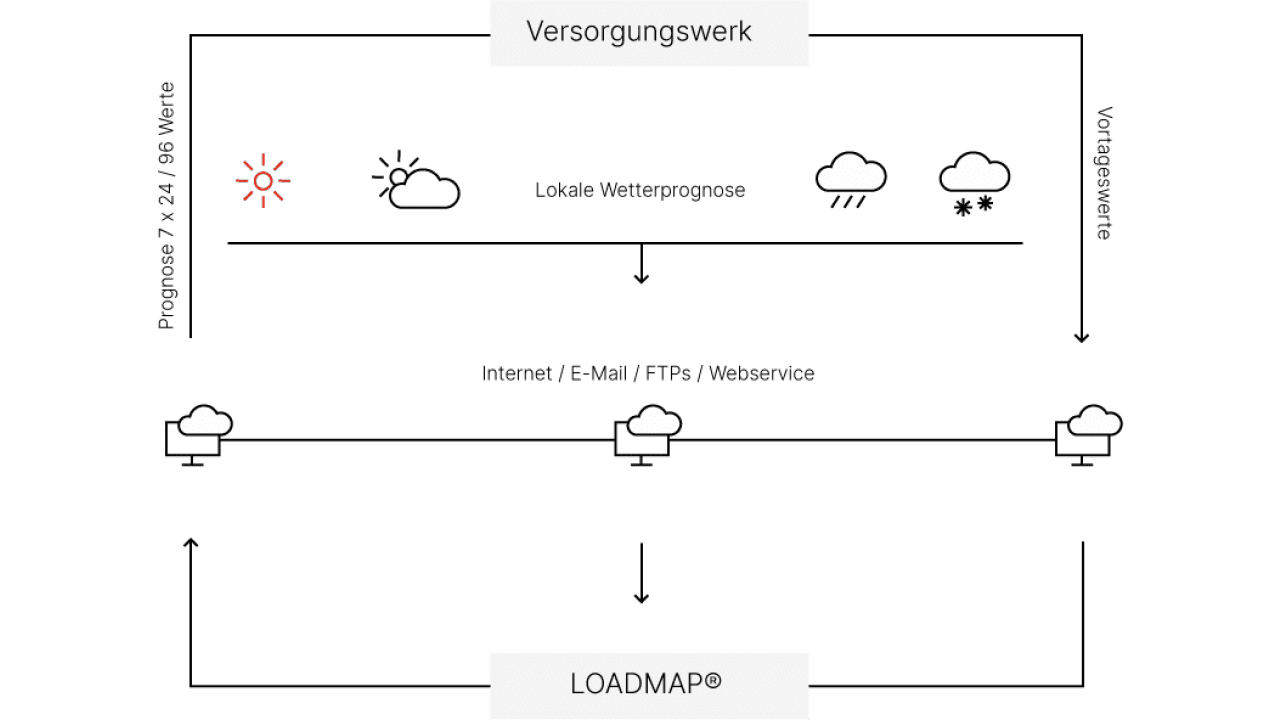 LOADMAP® SERVICE - Der präzise und bewährte Prognosedienst