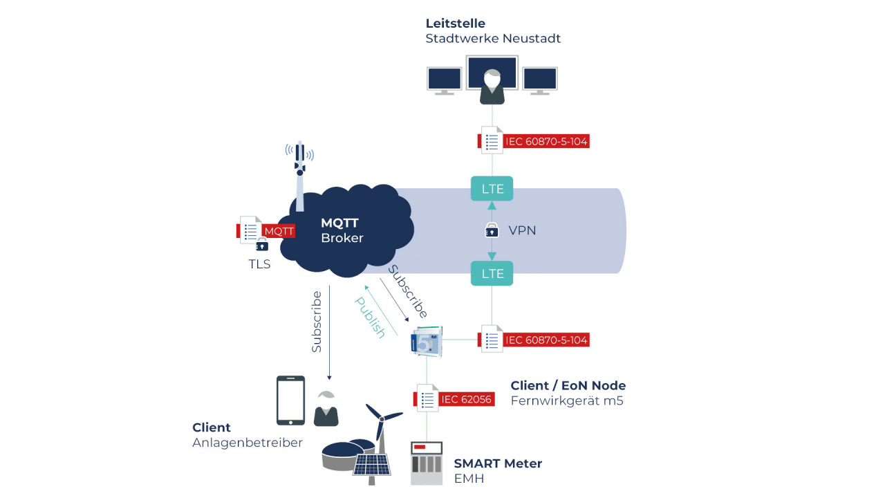 Einbindung des MQTT Brokers