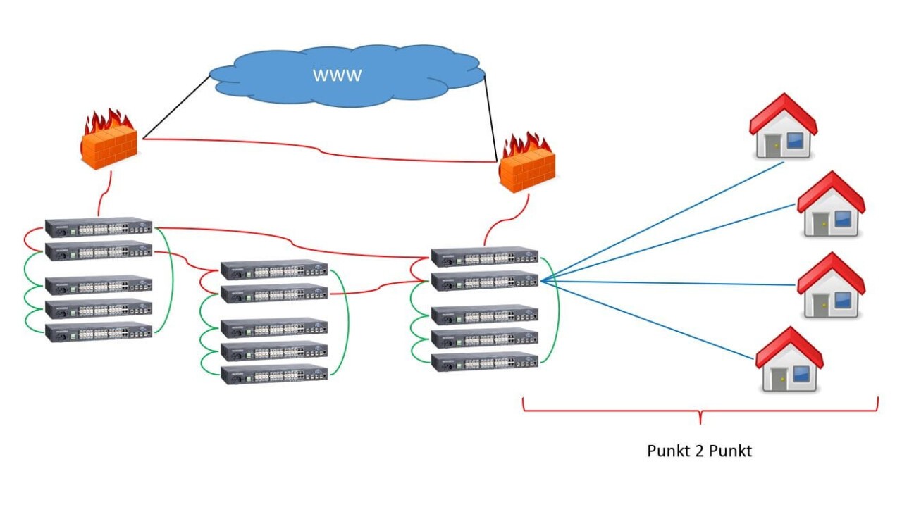 SmartMeter mit ftth p2p