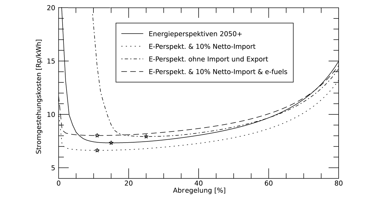 ... und einer Abregelung von 10-15% der Energie resultieren die tiefsten Strompreise.