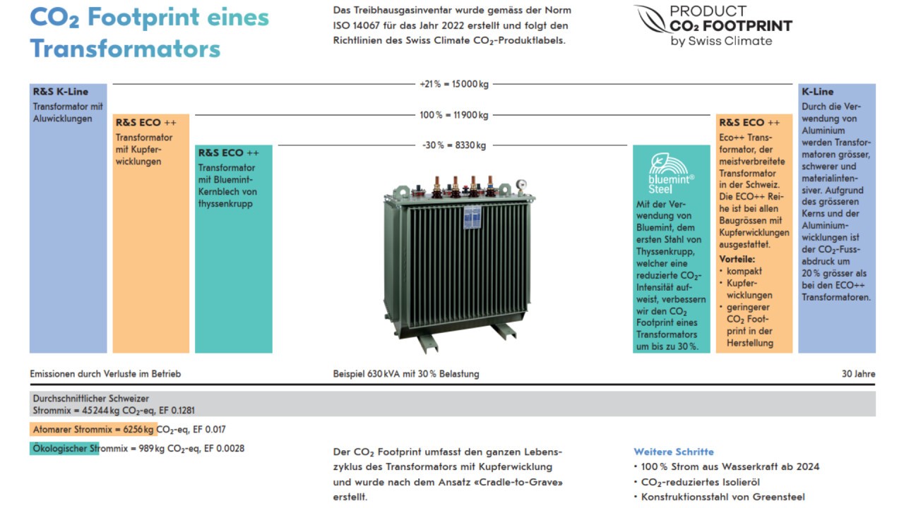 Co2 Footprint eines Transformators