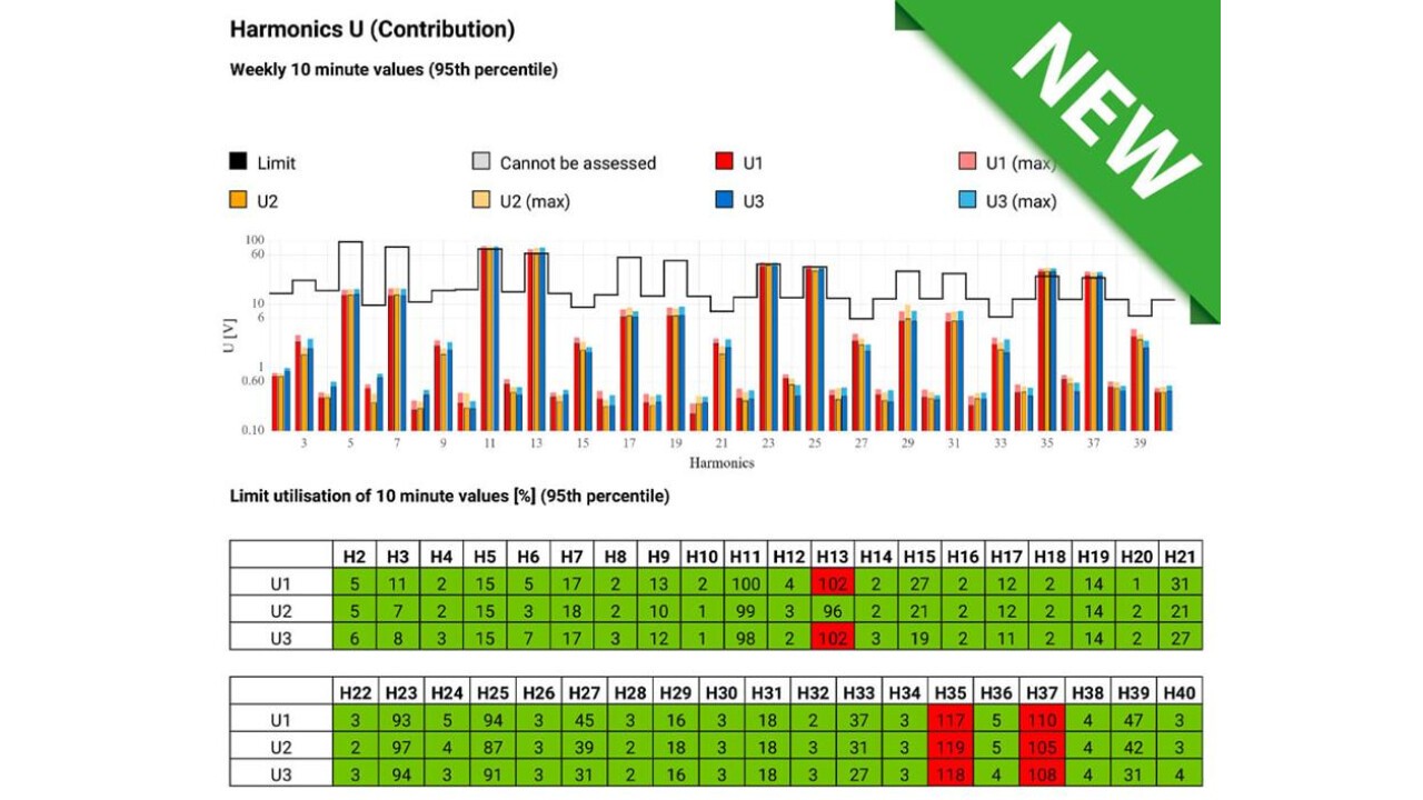 Automatic evaluation of harmonic emissions