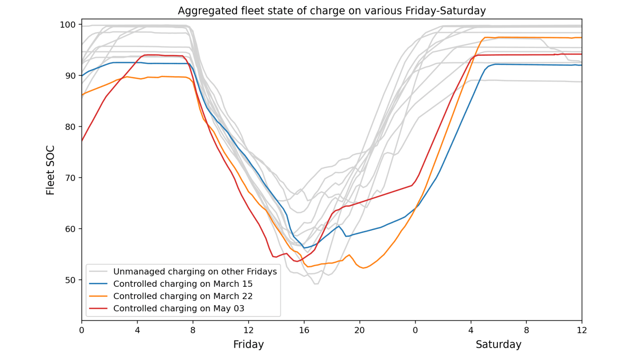 Average fleet State of Charge (SOC) on several Friday nights
