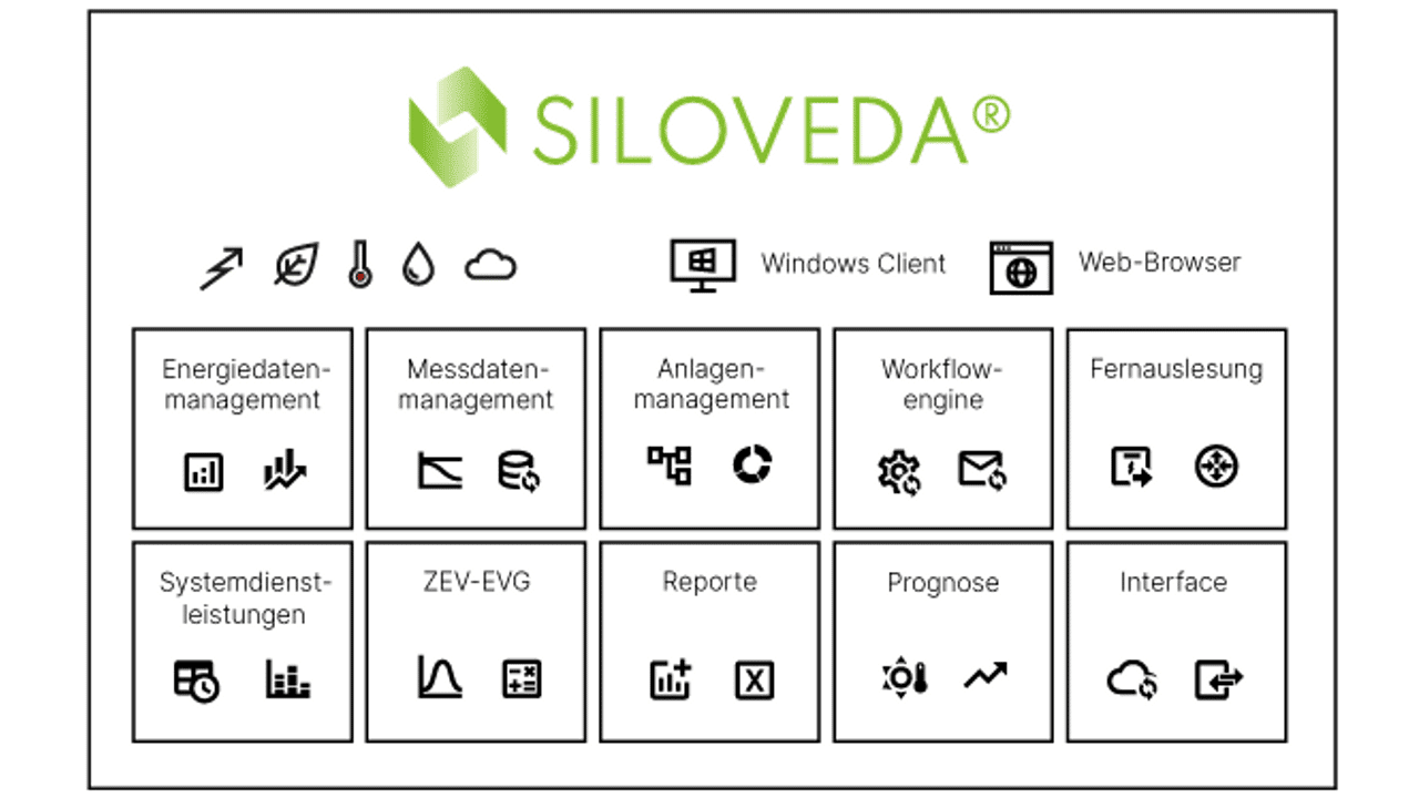 The SILOVEDA® standard system as a modular data warehouse