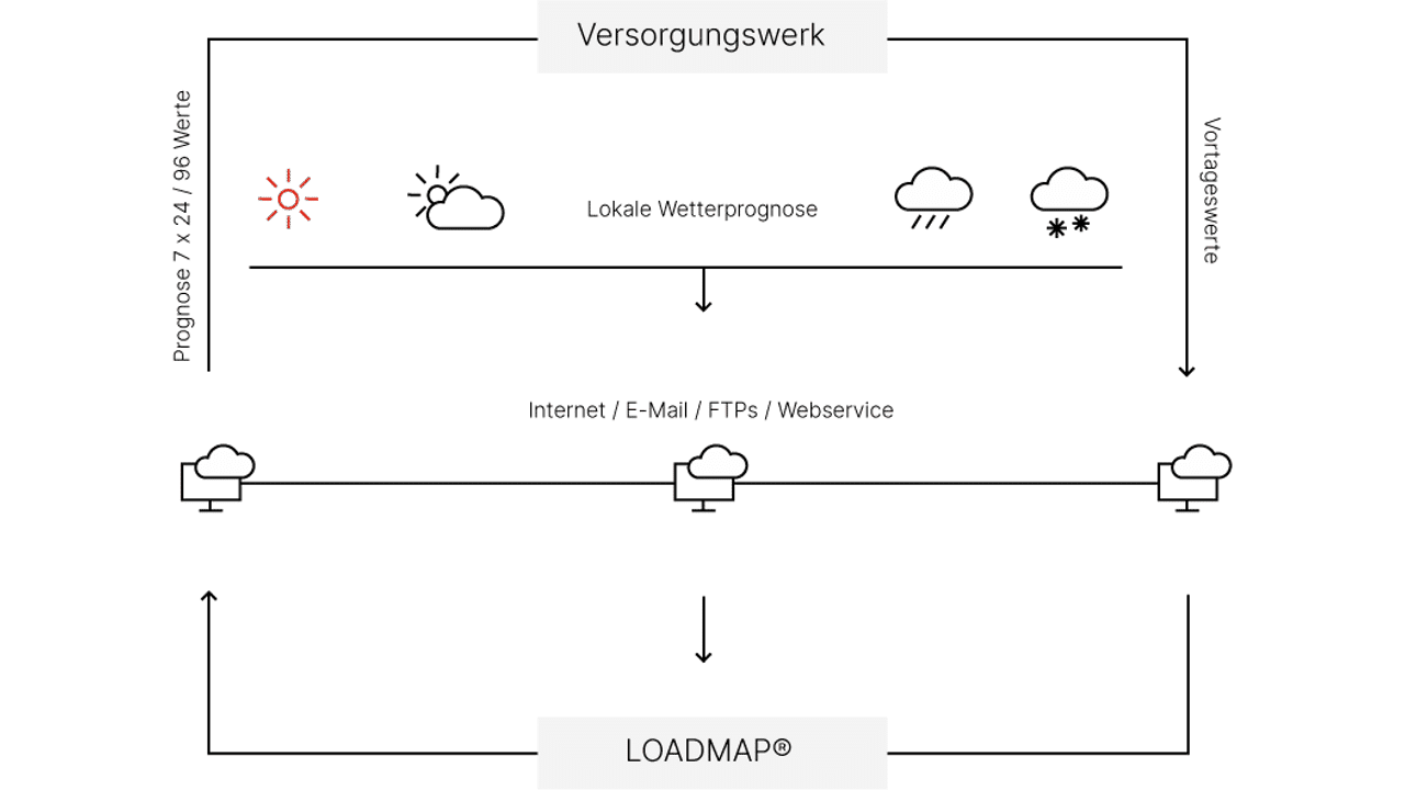 LOADMAP® SERVICE - The precise and proven forecasting service