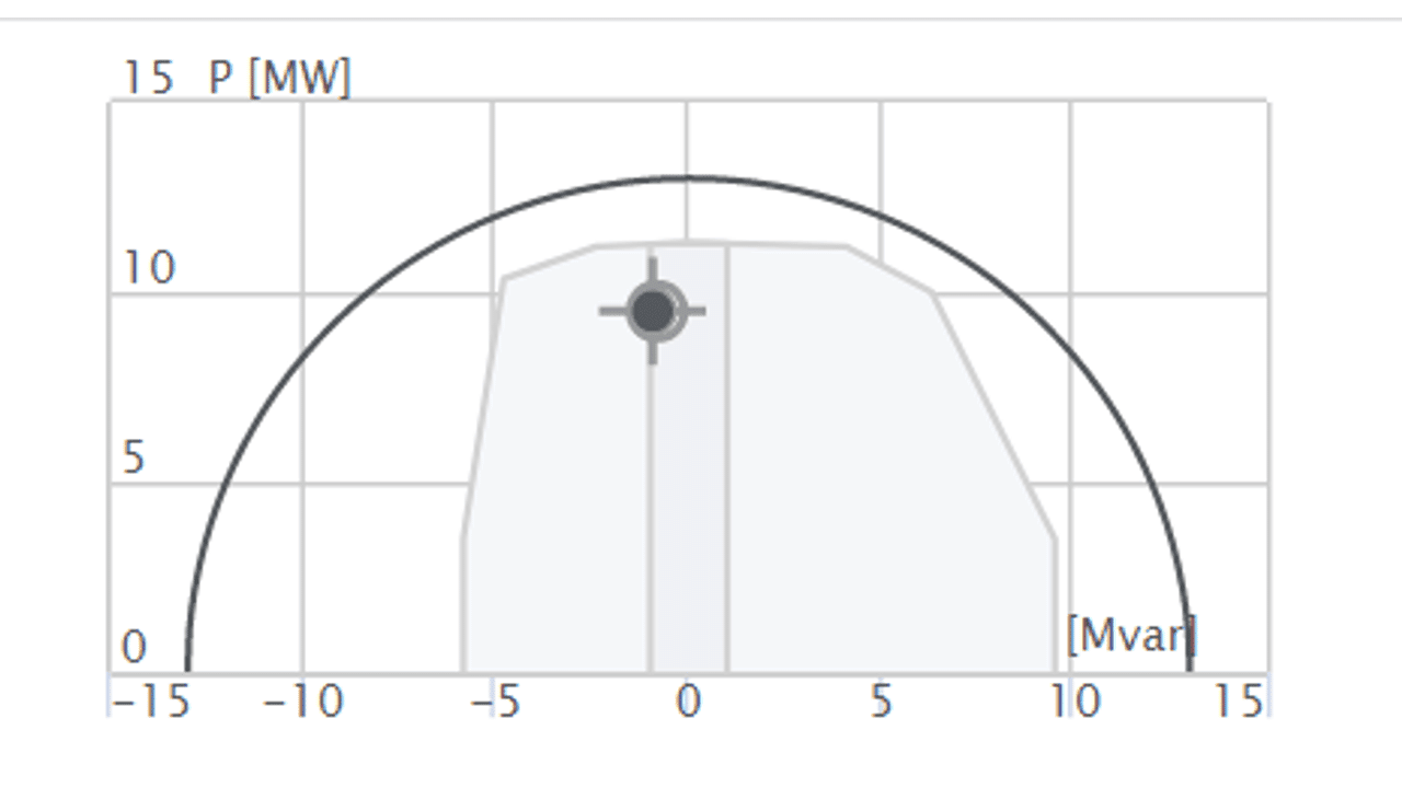 PQ diagram of a generator with reactive power optimization