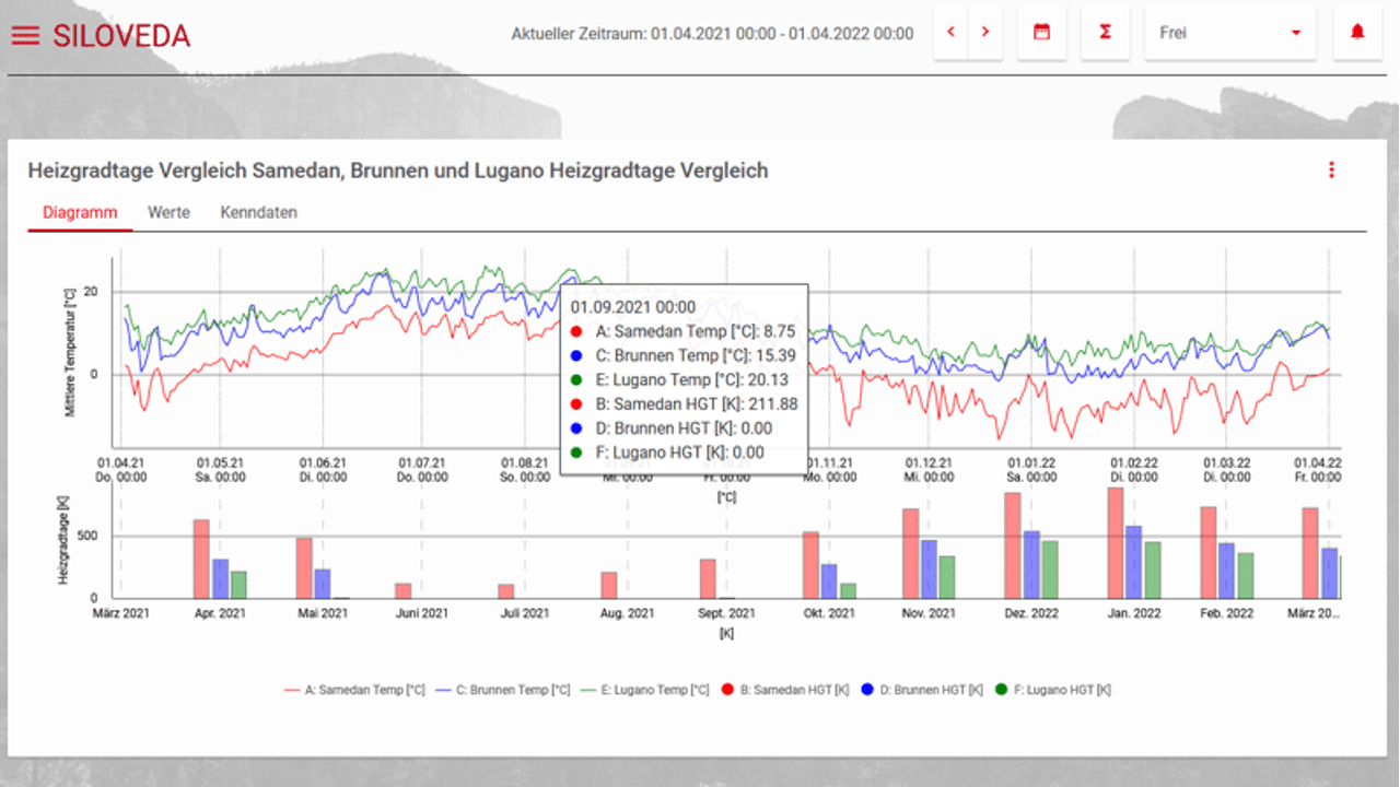 SILOVEDA Assetportal connects assets with measurement data