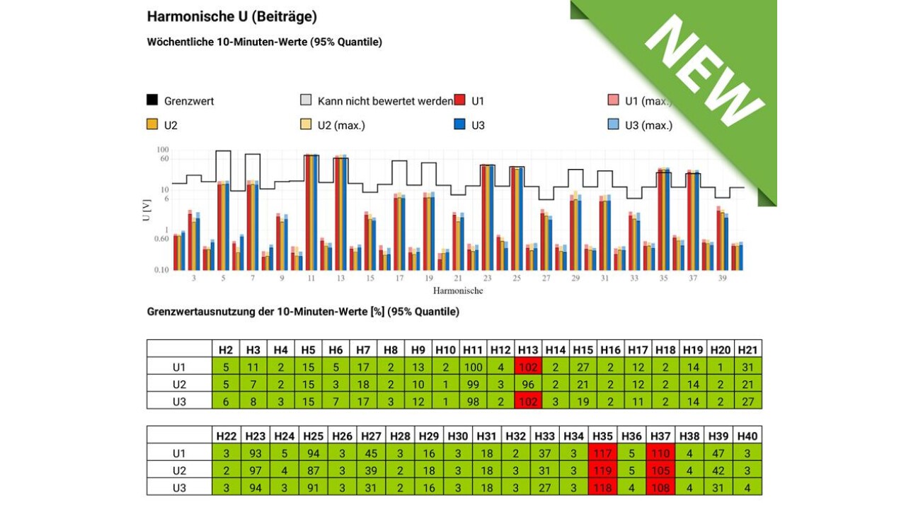 Automatische Bewertung der Oberschwingungs-Emissionen