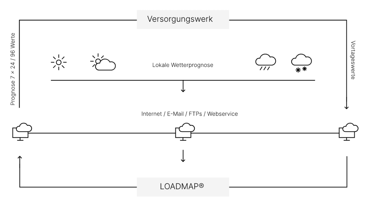 Abbildung 1: Produktarchitektur