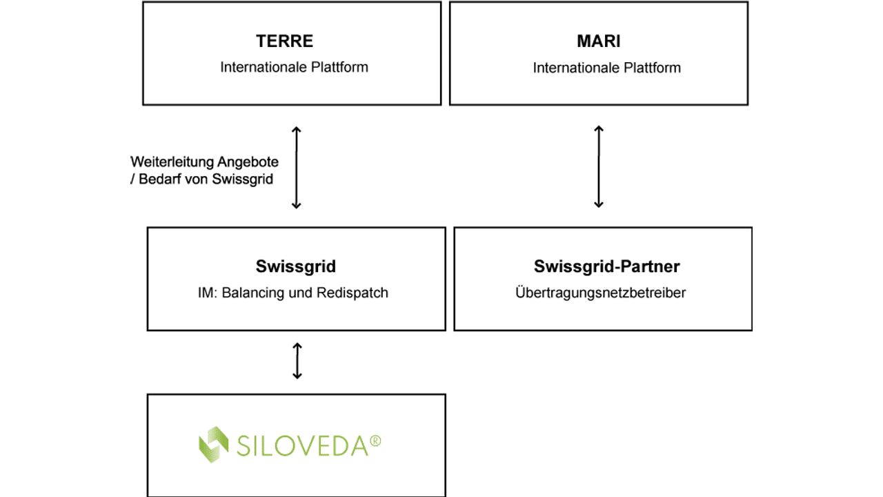 SILOVEDA® with the System Services Module