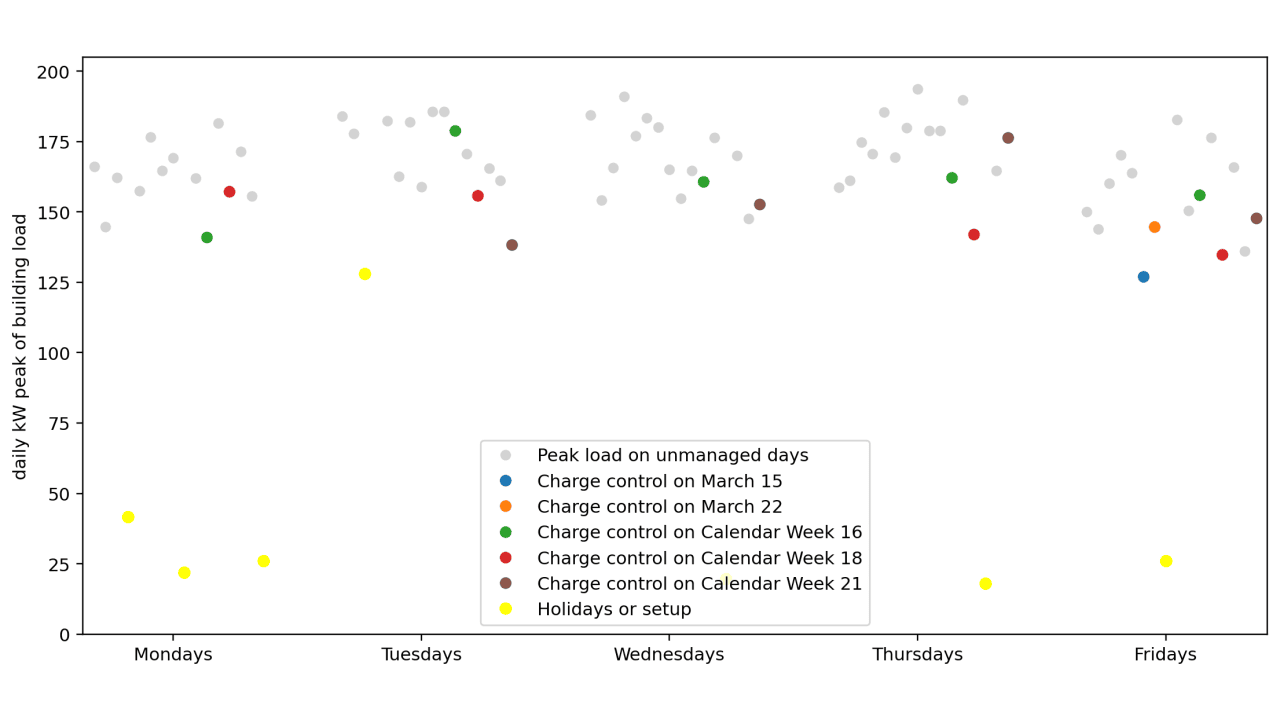 Daily building peak loads with and without charge management