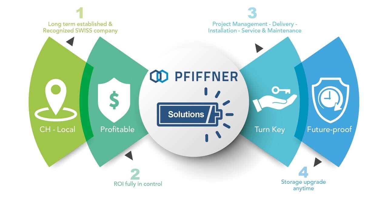 Benefits of PFIFFNER energy storage solutions