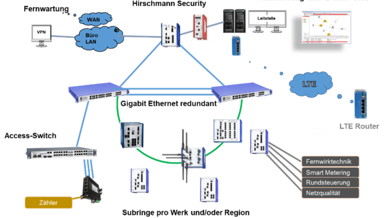 Beispiel technische Netzwerke