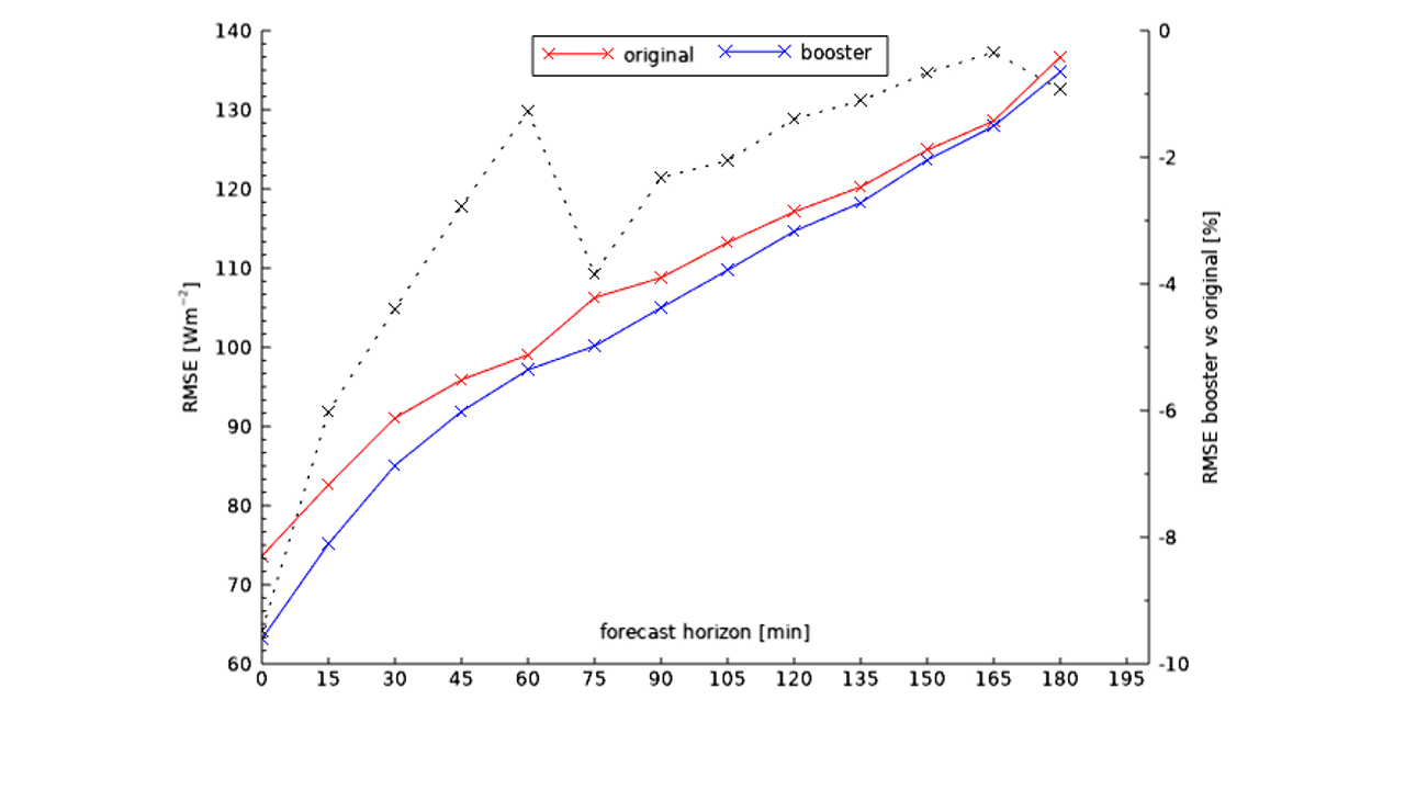 ... CloudMove Booster offers 10-20% higher forecast accuracy.