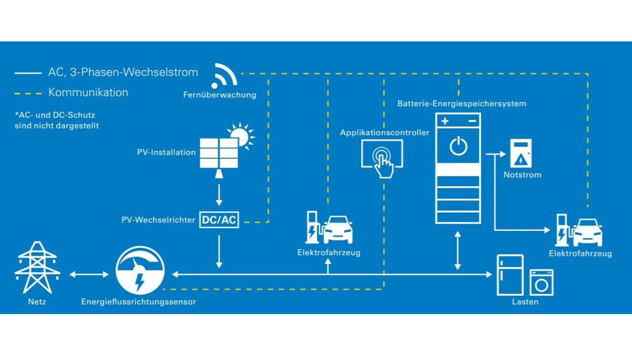 xStorage Compact: Ein multifunktionales System