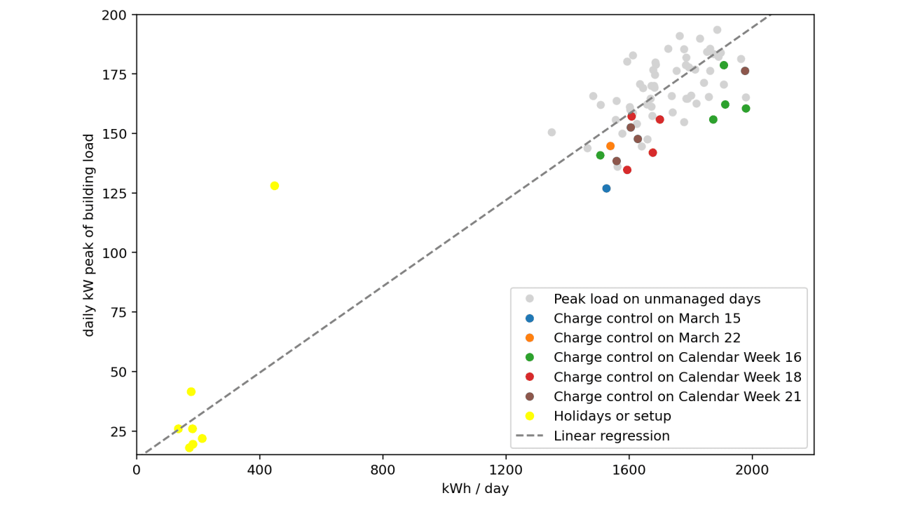 Daily building peak loads against daily electricity consumption
