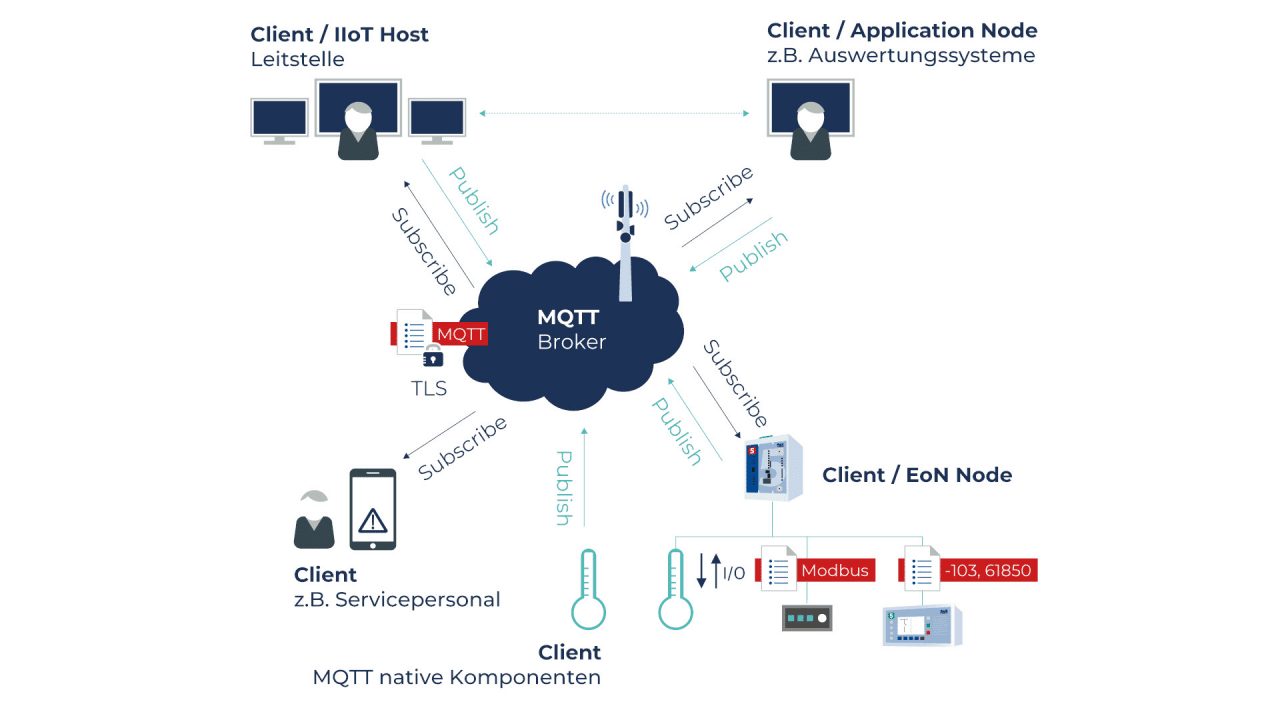 Schematische Darstellung MQTT