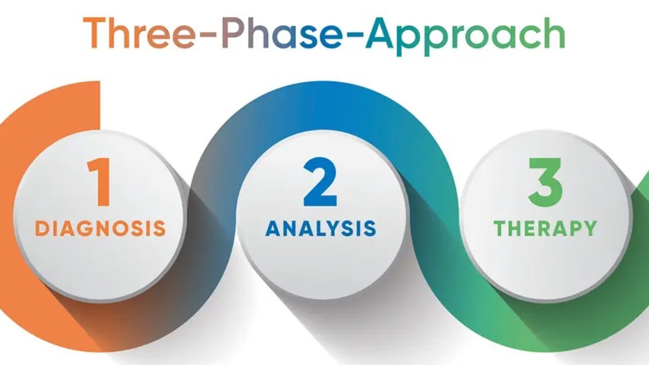 Der systematische Three-Phase-Approach gewährleistet massgeschneiderte Lösungen, die den maximalen Nutzen für Anlagenbesitzer und -betreiber garantieren.