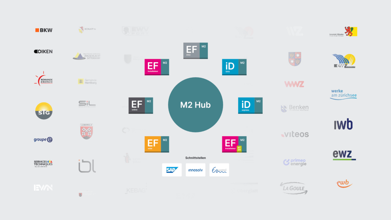 Unsere Produkte, Geschäftspartner und Schnittstellen