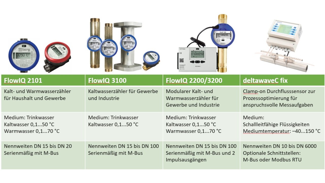 Cold/Hot water meters and liquid media