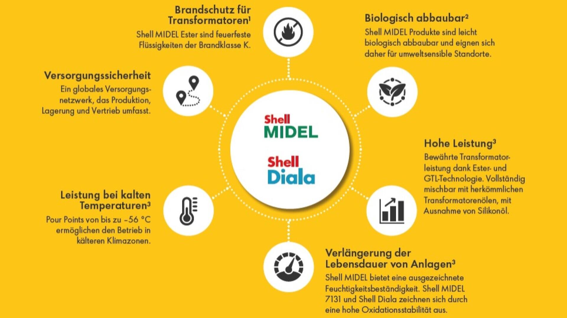 Infographic shows benefits of Shell MIDEL and Shell Diala: fire protection, biodegradability, security of supply, high performance, operation in cold conditions, and longer system life.