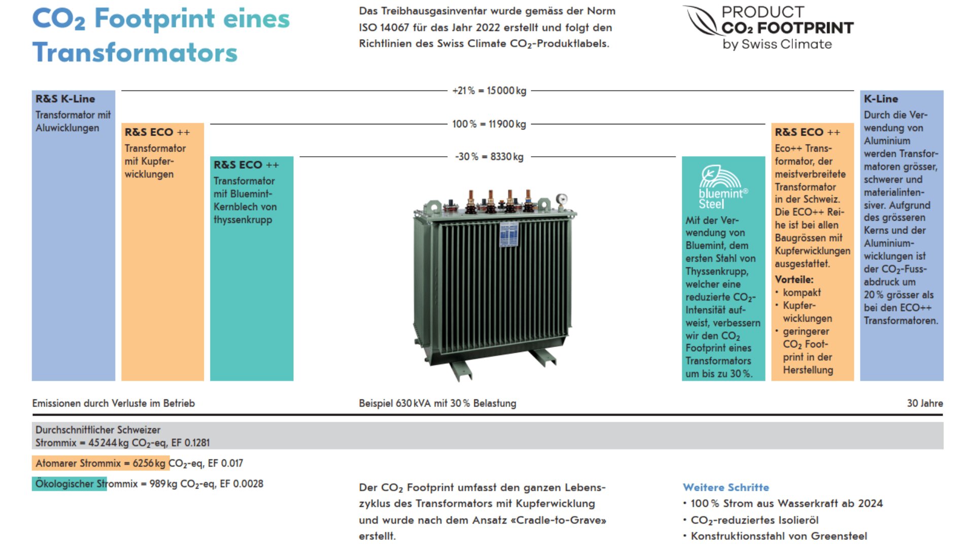 Infografik, die den CO₂-Fußabdruck eines Transformators zeigt, mit einem zentralen Foto eines Transformators. Enthält Datentabellen, Texterläuterungen, farbige Markierungen und das Logo der CO₂-Fussabdruck-Zertifizierung von Swiss Climate.