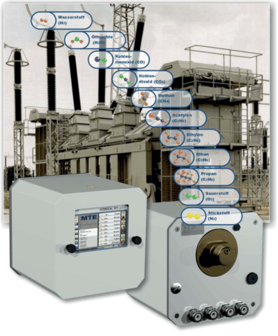 Das Diagramm zeigt einen großen Industrietransformator mit zwei Gaswarngeräten im Vordergrund und markierten Gasmolekülen wie Wasserstoff, Sauerstoff, Kohlenmonoxid und anderen, die in Blasen hervorgehoben sind.