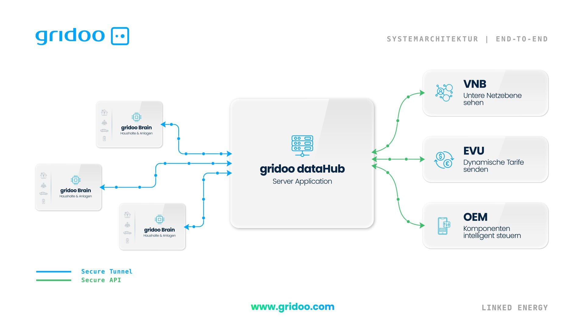 Diagramm der gridoo dataHub Serveranwendung, die gridoo brain Geräte mit VNB (Ansicht der Netzebenen), EVU (Senden dynamischer Tarife) und OEM (Steuerungskomponenten) verbindet, mit sicheren Tunneln und sicheren APIs.