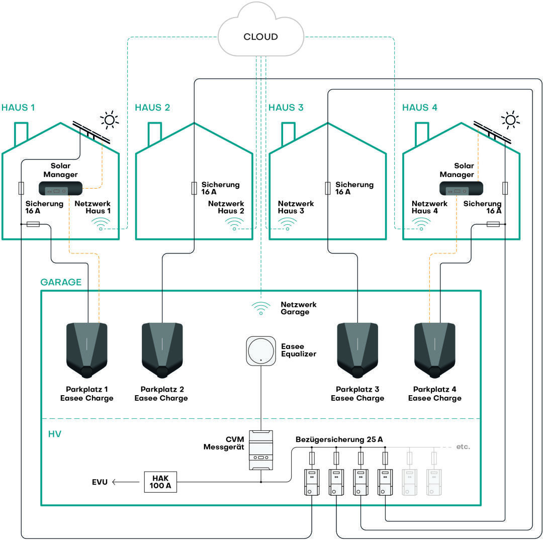 Das Diagramm zeigt vier Häuser mit Solarmanagern und Netzanschlüssen, eine Garage mit vier Easee-Ladepunkten und Verbindungen zu einer Cloud und einem Stromnetz, was ein integriertes Energie- und Ladesystem veranschaulicht.