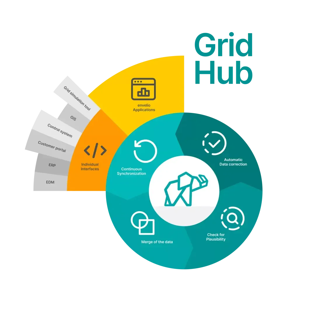 Infographic showing Grid Hub: left side lists application interfaces (ERP, Customer portal, etc.); right circle shows features—automatic data correction, plausibility check, data merge, and continuous synchronization.