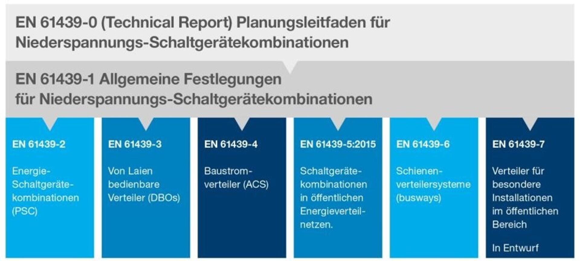 Grafik im Stil eines Flussdiagramms mit der Norm EN 61439 für Niederspannungs-Schaltgerätekombinationen, mit Abschnitten für technische Berichte, allgemeine Spezifikationen, Verteilerschalttafeln und verschiedene Arten von Schaltgerätekombinationen.