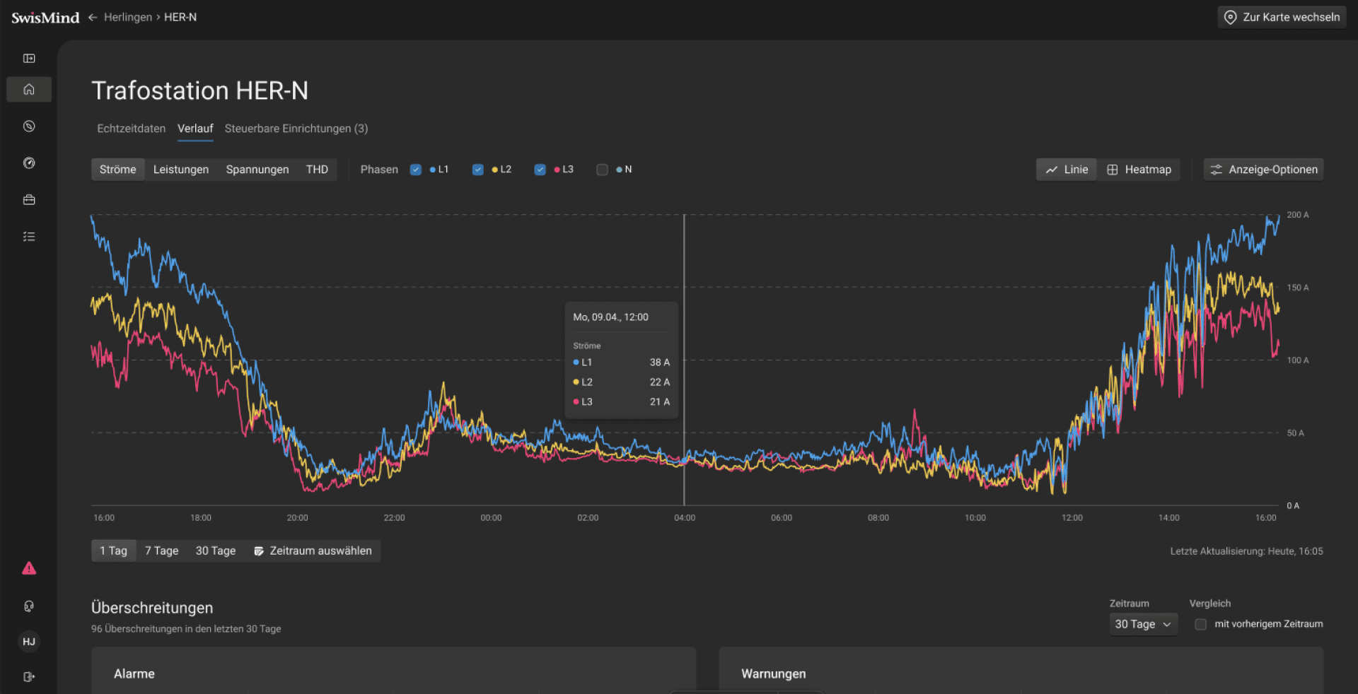 Ein Dashboard in dunklen Farbtönen zeigt ein Liniendiagramm mit vier farbigen Linien (gelb, blau, rosa und cyan) an, die die elektrischen Werte der Trafostation HER-N im Zeitverlauf darstellen. Die Daten reichen von 10:00 bis 21:00 Uhr, wobei die Spitzenwerte nach 19:00 Uhr zu verzeichnen sind.