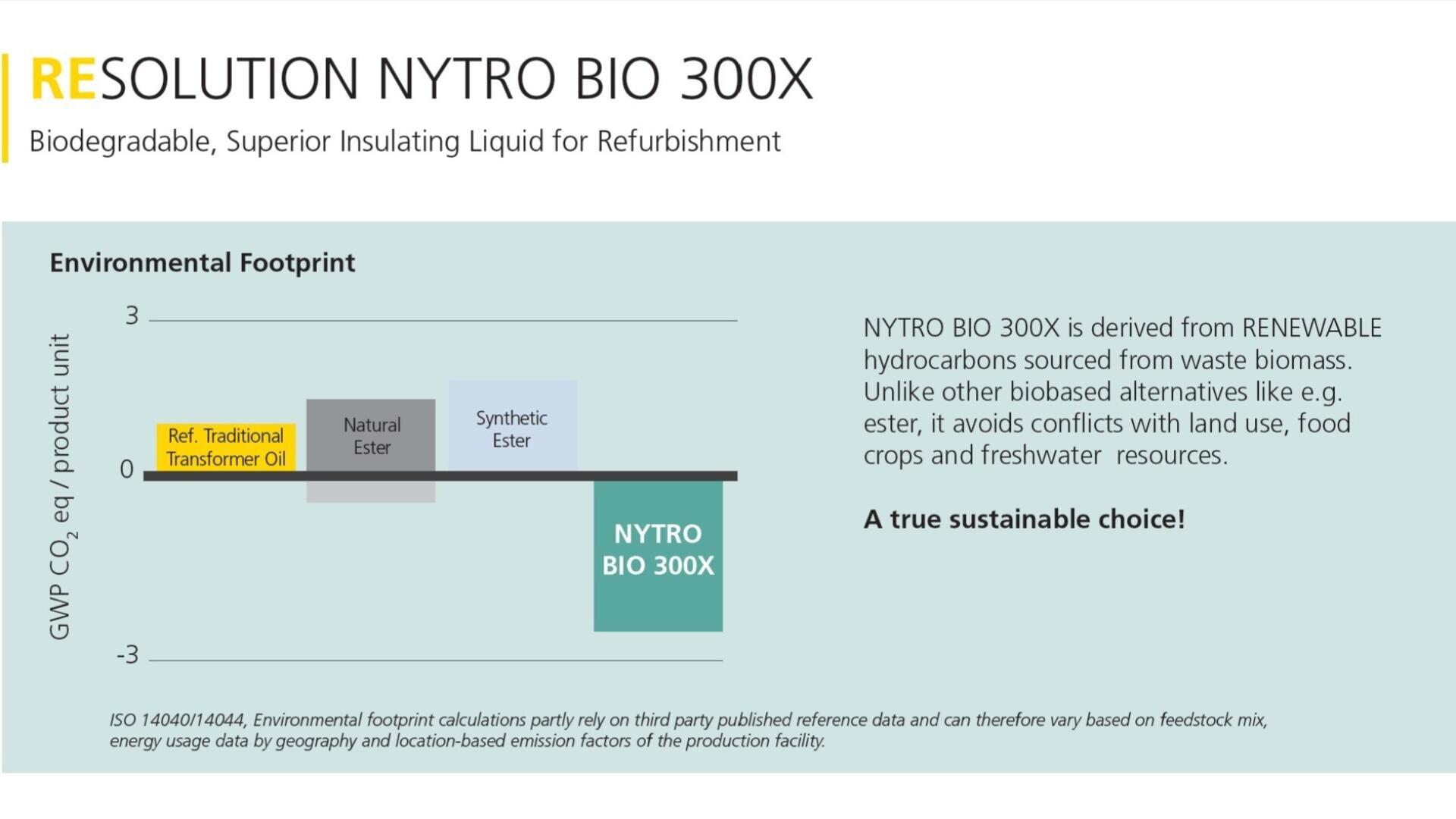 Bar chart comparing the ecological footprints of four products: mineral oil, natural esters, synthetic esters, and NYTRO BIO 300X. NYTRO BIO 300X has the lowest GWP value (CO₂ equivalent). The text highlights the product’s advantages in terms of its renewability and sustainability.