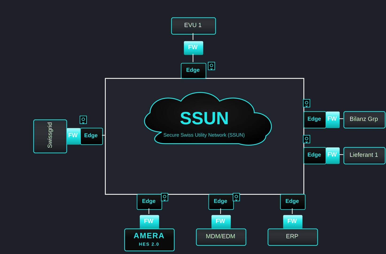 Das Diagramm zeigt die Secure Swiss Utility Network (SSUN) Cloud im Zentrum, die mit verschiedenen Komponenten wie Swissgrid, AMERA, MDM/EDM, ERP, Bilanz Grp und Lieferant 1 über Edge- und FW-Knoten (Firewall) verbunden ist.