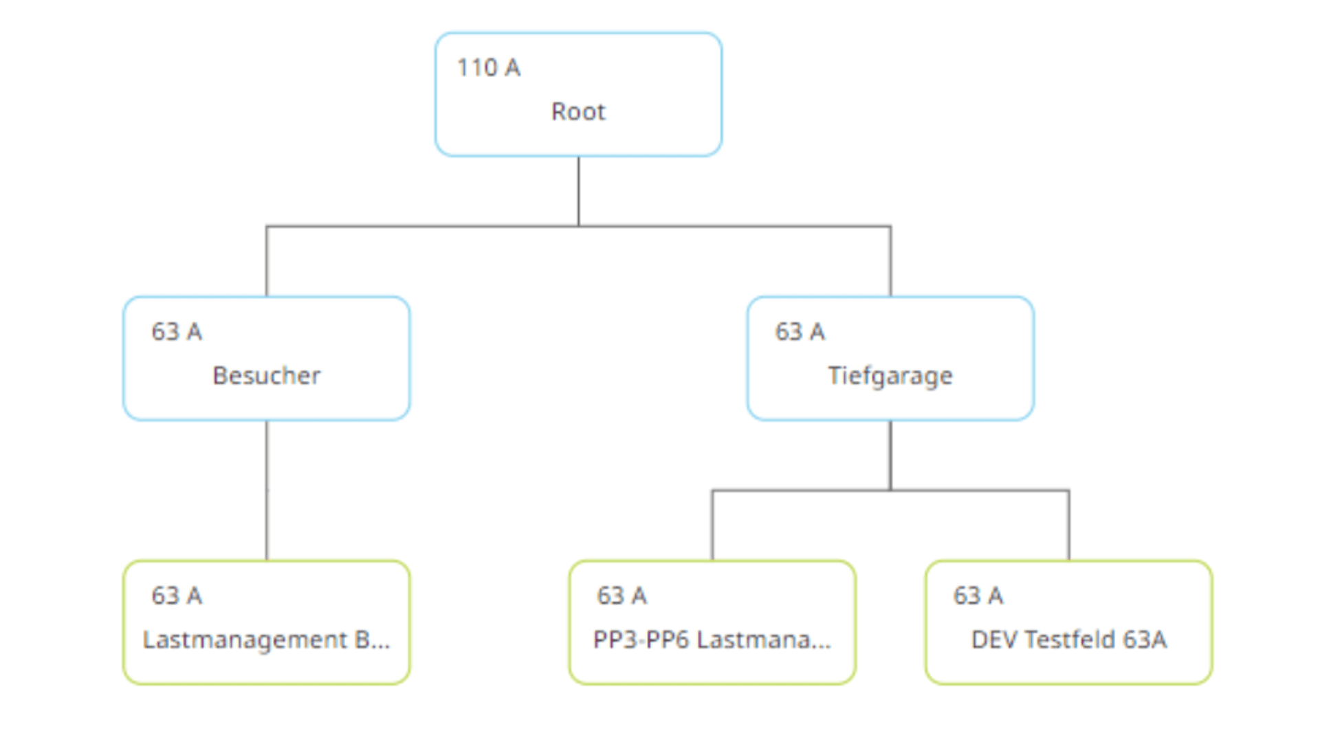 Ein Flussdiagramm mit einem Wurzelknoten mit der Bezeichnung 110 A Root, der zu 63 A Besucher und 63 A Tiefgarage verzweigt. Besucher führt zu 63 A Lastmanagement B, während Tiefgarage eine Verbindung zu 63 A PP3-PP6 Lastmanag. und 63 A DEV Testfeld 63A herstellt.