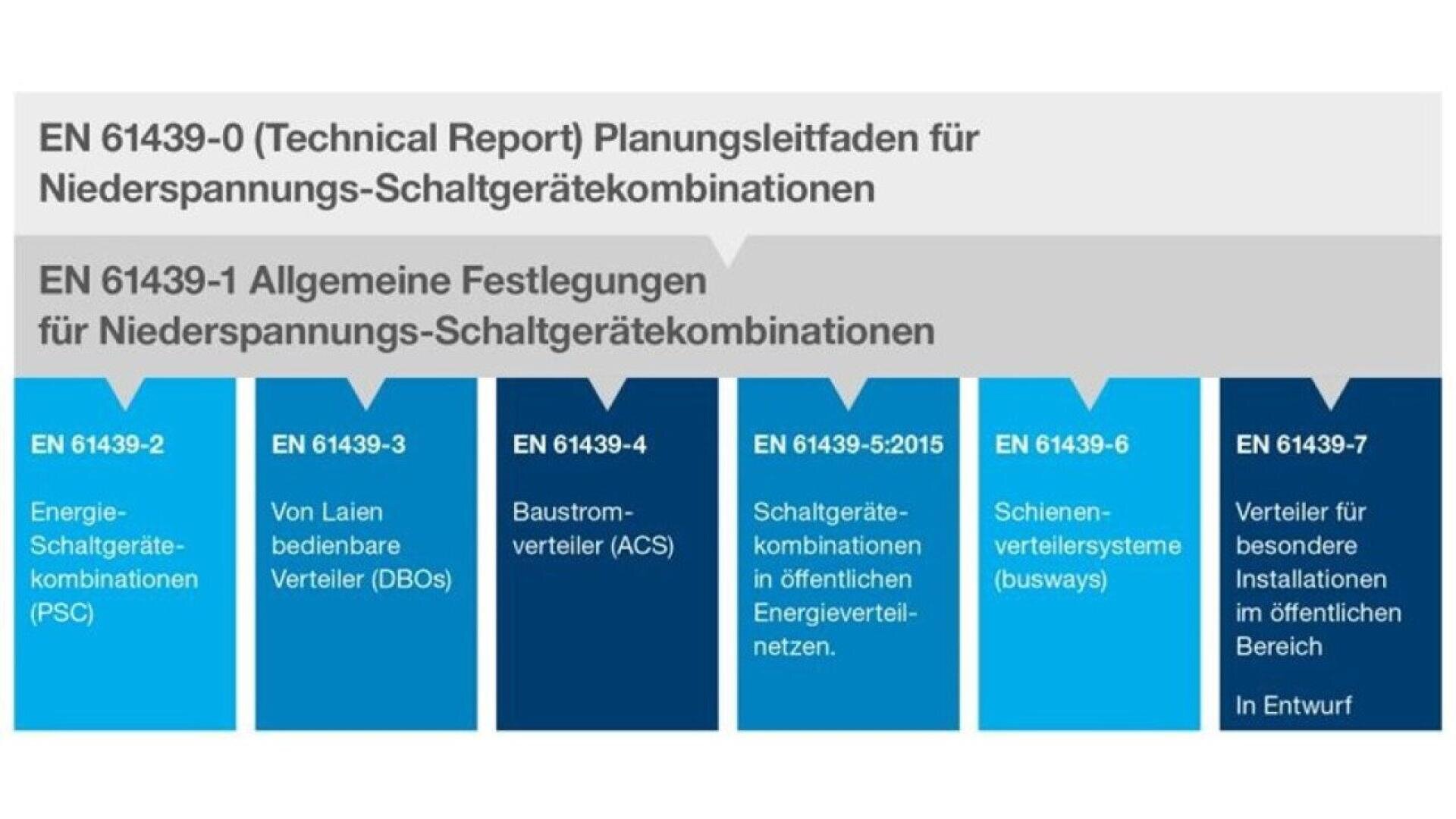 A chart in German showing different EN 61439 standards for low-voltage switchgear assemblies, with each section labeled EN 61439-2 to EN 61439-7, describing specific equipment and usage.