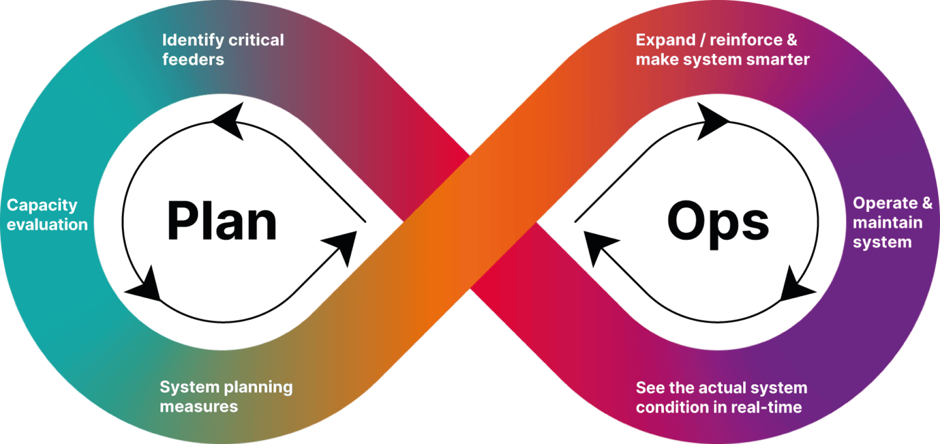 Infinity loop diagram showing Plan and Ops cycles. Plan includes: identify critical feeders, capacity evaluation, system planning. Ops includes: expand system, operate system, see real-time conditions. Arrows link each phase.