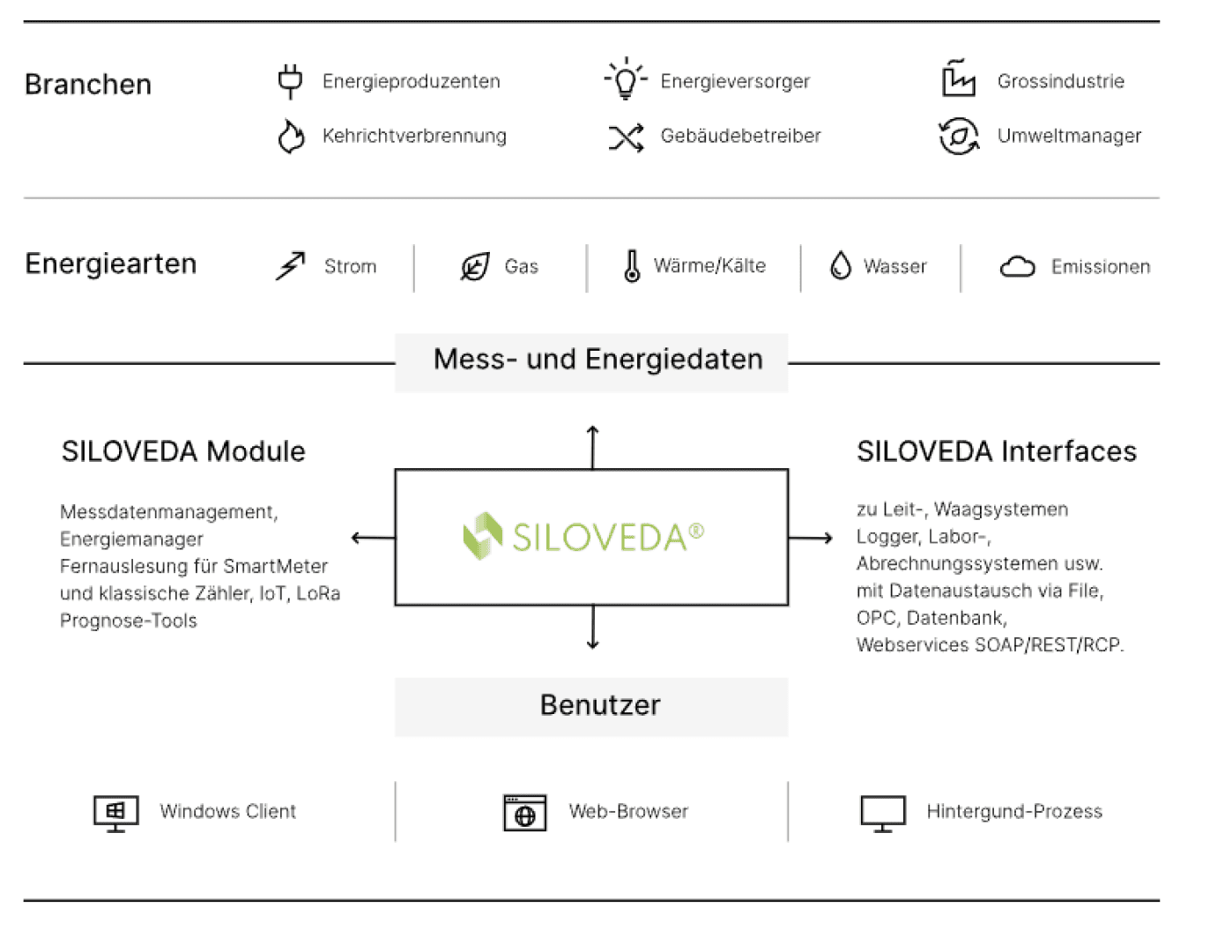 Schematische Darstellung des SILOVEDA-Systems: Es sammelt Mess- und Energiedaten von verschiedenen Modulen und Schnittstellen und dient Benutzern in Branchen wie Energie, Gebäude und Versorgungsunternehmen und unterstützt Web-, Windows- und Druckzugriff.
