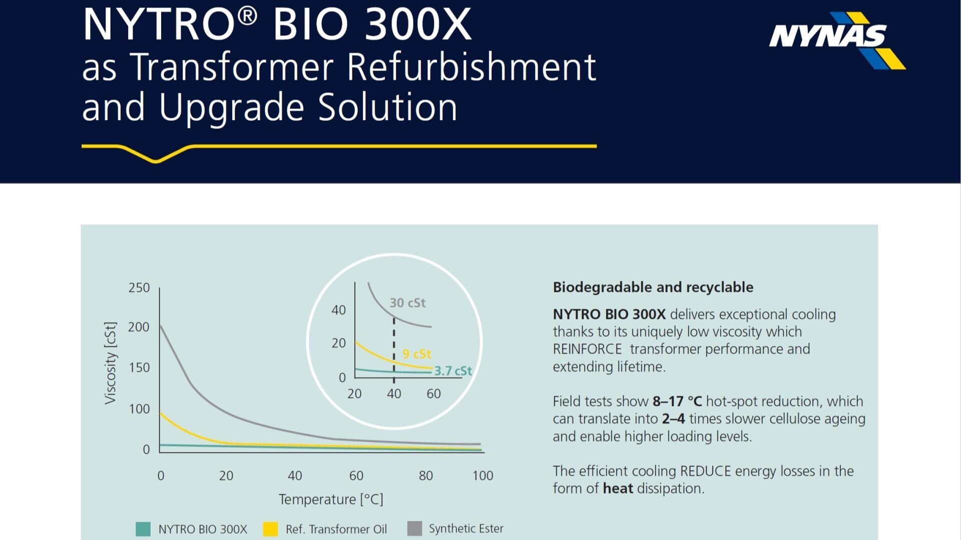 Graph comparing viscosity as a function of temperature for NYTRO BIO 300X, red transformer oil, and synthetic ester, showing that NYTRO BIO 300X has the lowest viscosity at various temperatures. The text describes the benefits for transformer cooling.