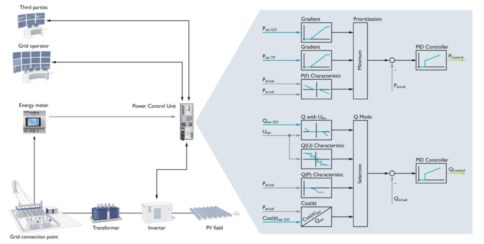 Ein Diagramm, das eine Solaranlage mit Drittnutzern, Netzbetreiber und Energiezähler zeigt, die an eine Leistungssteuerungseinheit und einen Wechselrichter angeschlossen sind, sowie Flussdiagramme zur Steuerungslogik mit PID-Reglern und Priorisierungsschritten.