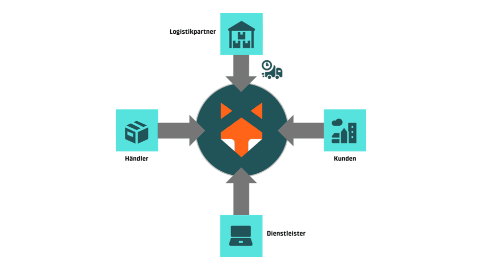 Ein zentrales Fuchssymbol mit vier Pfeilen, die auf Symbole mit den Bezeichnungen Logistikpartner (Lager), Händler (Box), Dienstleister (Laptop) und Kunden (Gebäude) zeigen, die verschiedene Geschäftspartner darstellen.