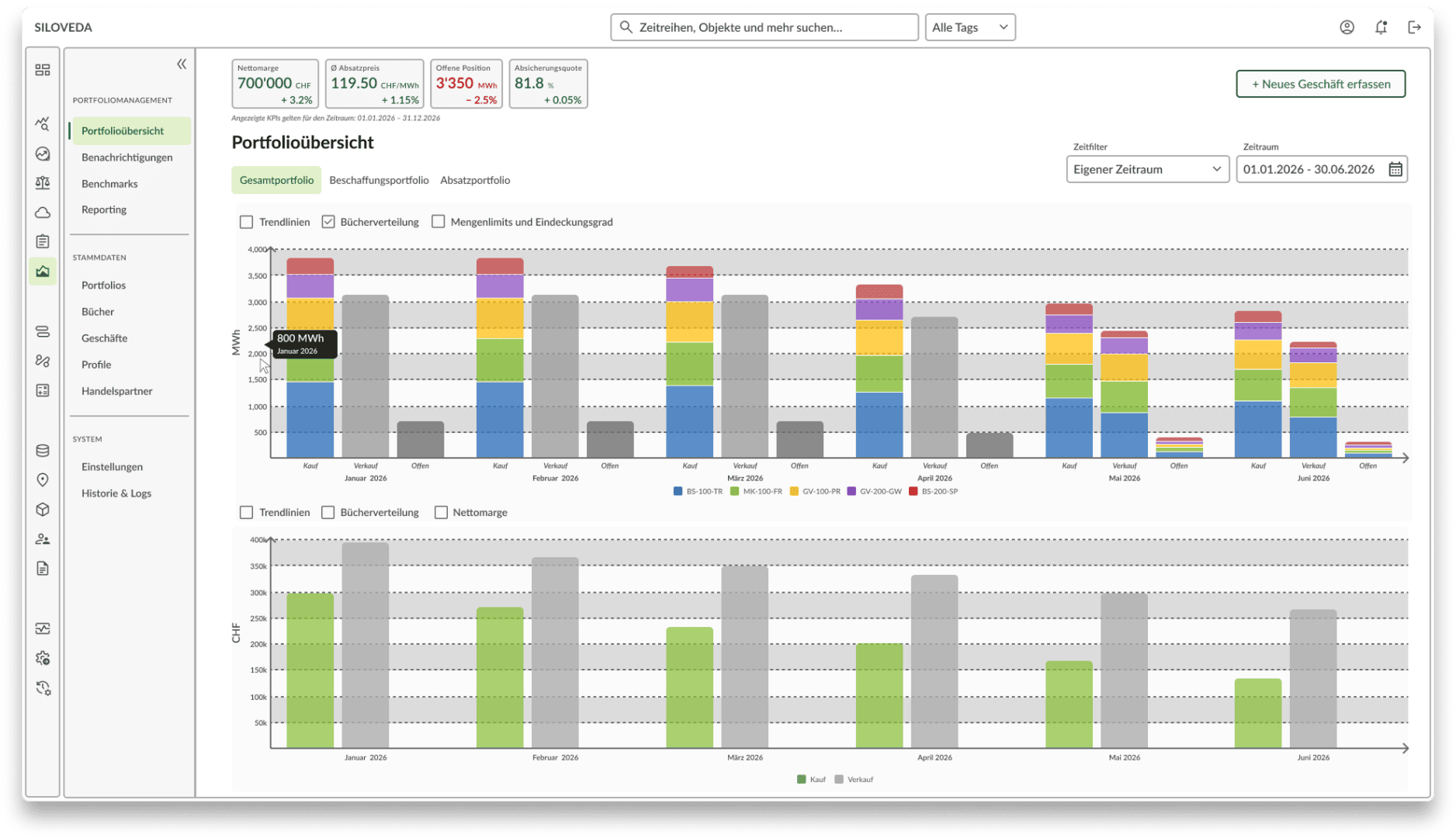 Ein Dashboard zeigt Portfolioanalysen anhand von Balkendiagrammen an. Das obere Diagramm stellt die nach Monaten aufgeschlüsselten Daten in farbigen Balken dar; das untere Diagramm vergleicht grüne und graue Balken. Das Menü auf der linken Seite enthält Navigationsoptionen für verschiedene Analysewerkzeuge.