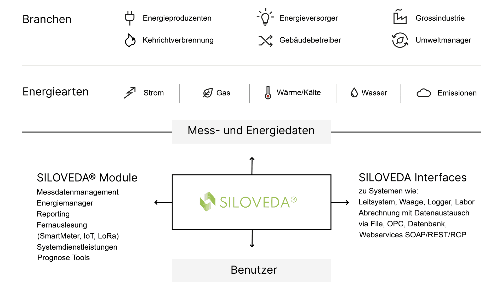 Infografik zum SILOVEDA®-Energiemanagementsystem, einschließlich der Module, der Schnittstellen zu externen Systemen, der gemessenen Energiearten (Strom, Gas, Wärme/Kälte, Wasser, Emissionen) und der bedienten Industriezweige.