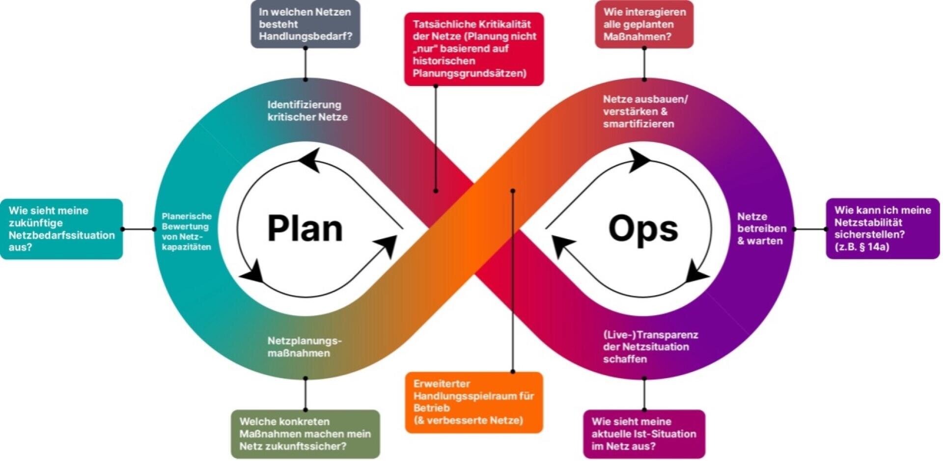Infografik, die eine Unendlichkeitsschleife mit der Bezeichnung "Plan and Ops" zeigt, mit Fragen und Aufgaben zu Netzplanung, Kritikalität, Maßnahmen, Kapazität, Transparenz und Gewährleistung der Netzstabilität, in deutscher Sprache.