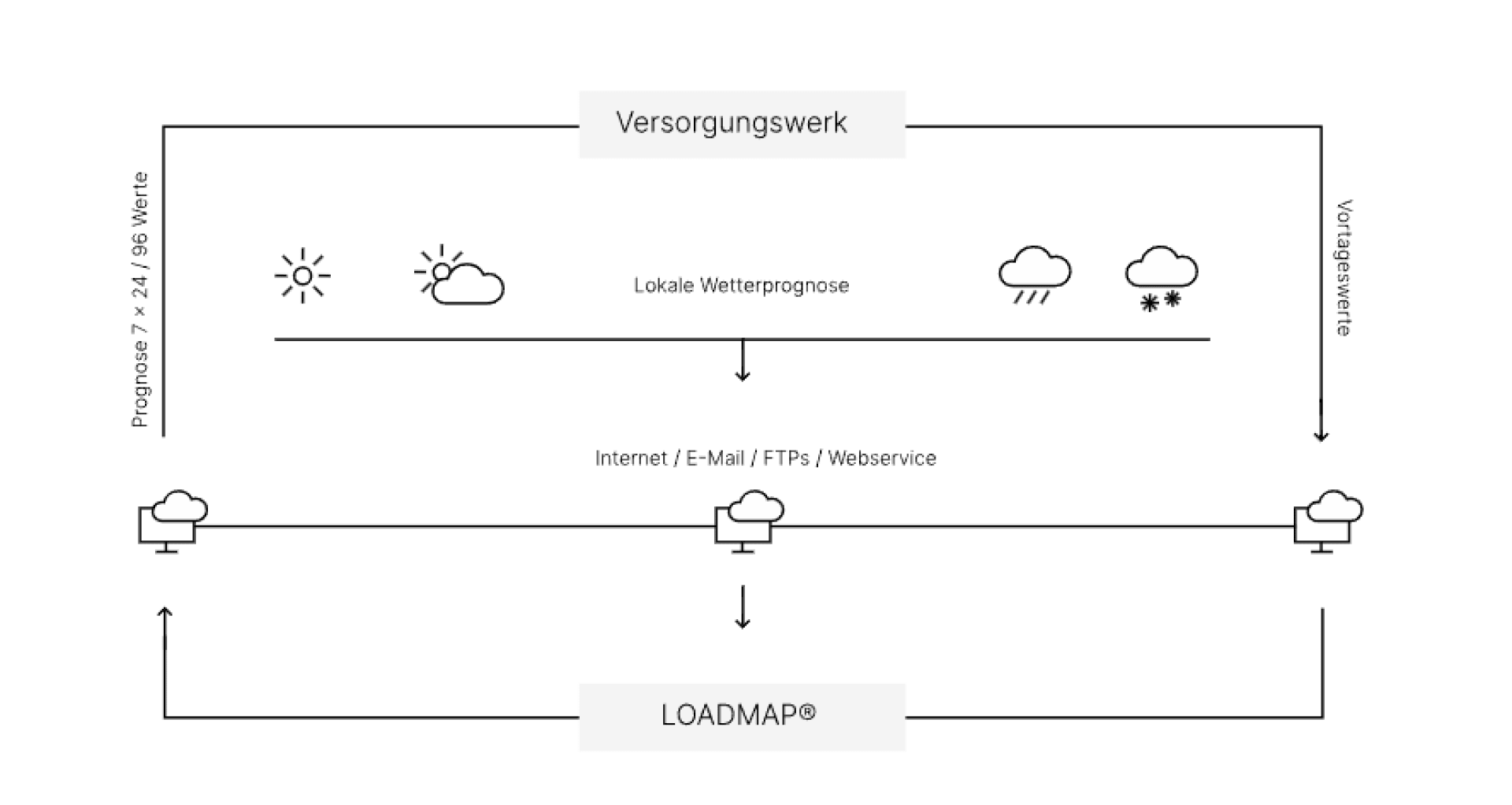 Ein Diagramm, das den Datenfluss zwischen Versorgungswerk und LOADMAP® über Wettervorhersagen und Internetdienste zeigt, mit Wettersymbolen (sonnig, bewölkt, regnerisch, verschneit), die die lokalen Wettervorhersagen darstellen.